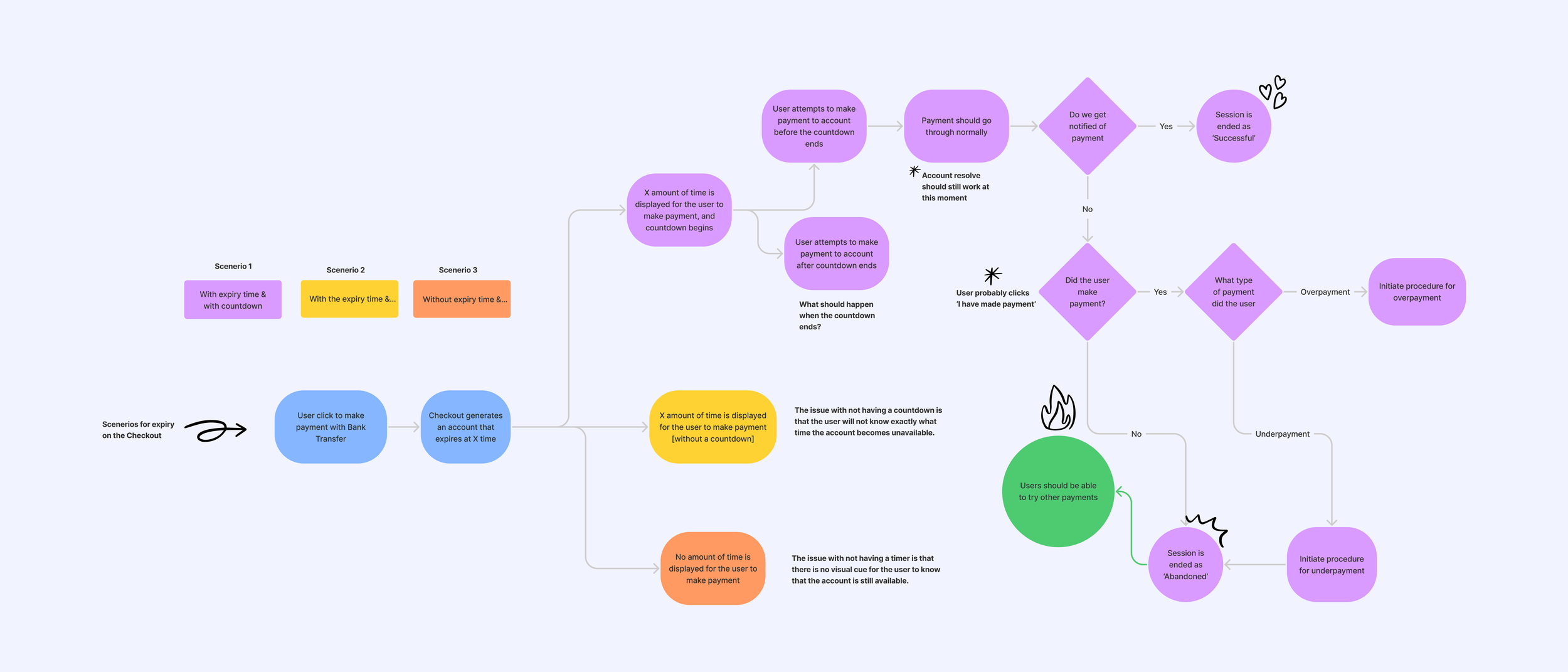 FigJam flow mapping the expiry scenarios and every payment outcome: successful, abandoned, over- and underpayment.