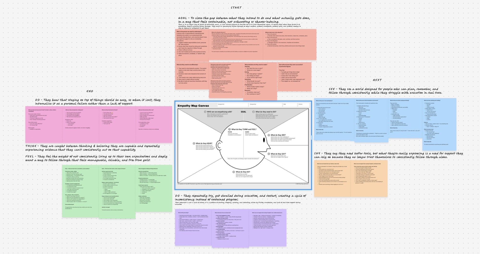 Research canvas: an empathy map surrounded by grouped notes on what users see, say, do, think and feel
