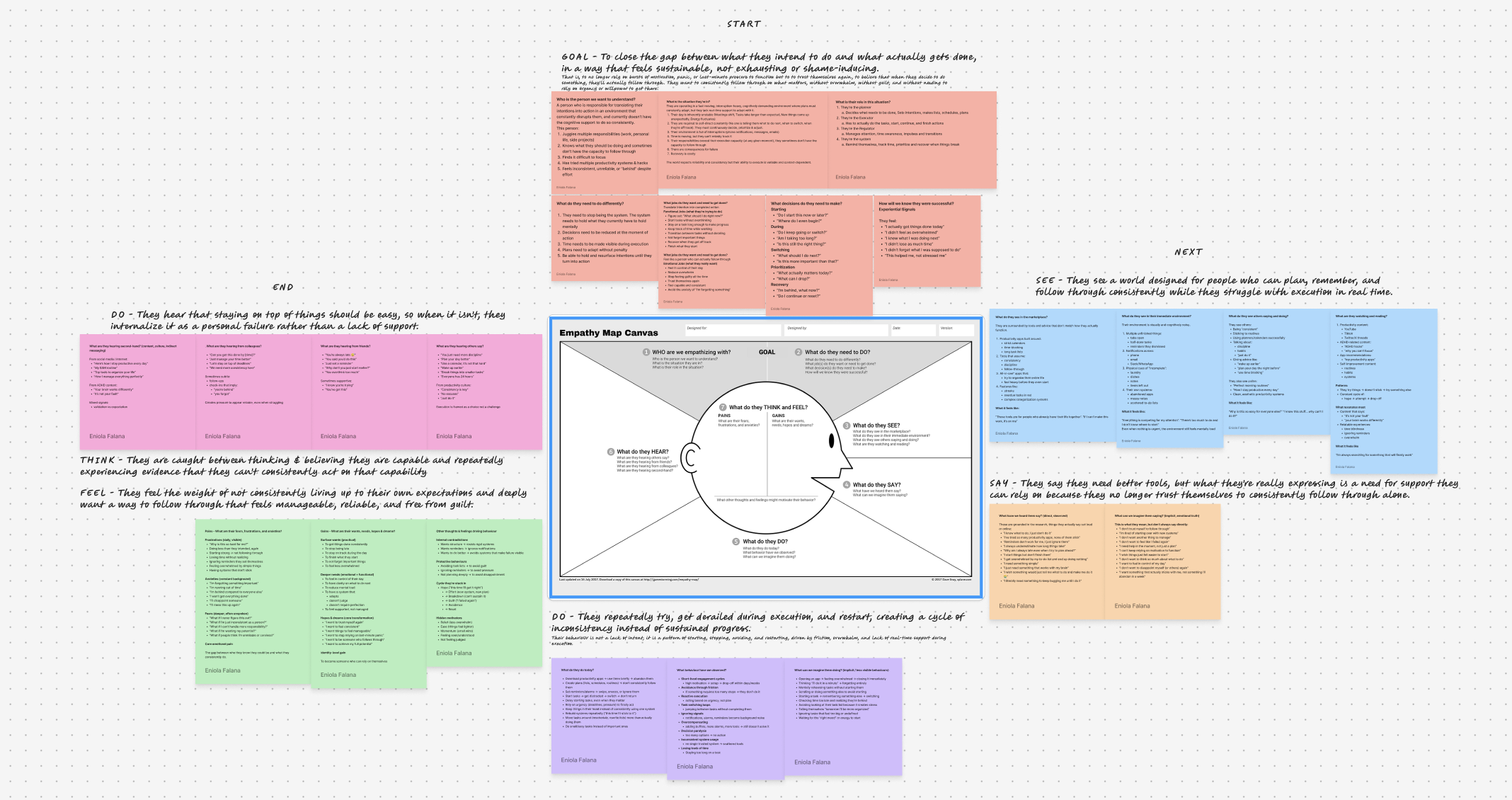 Research canvas mapping the target user: goal, what they see, say, do, think and feel, plus an empathy map, used to frame the product.
